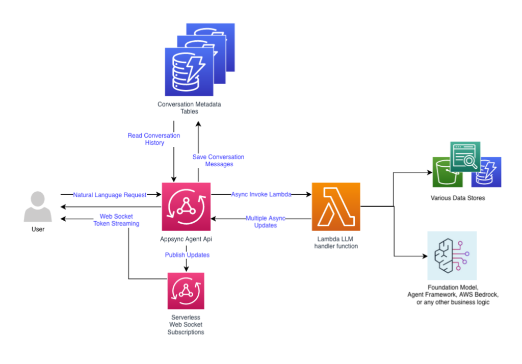 AWS architecture of AppSync connecting to Dynamodb and Generative AI