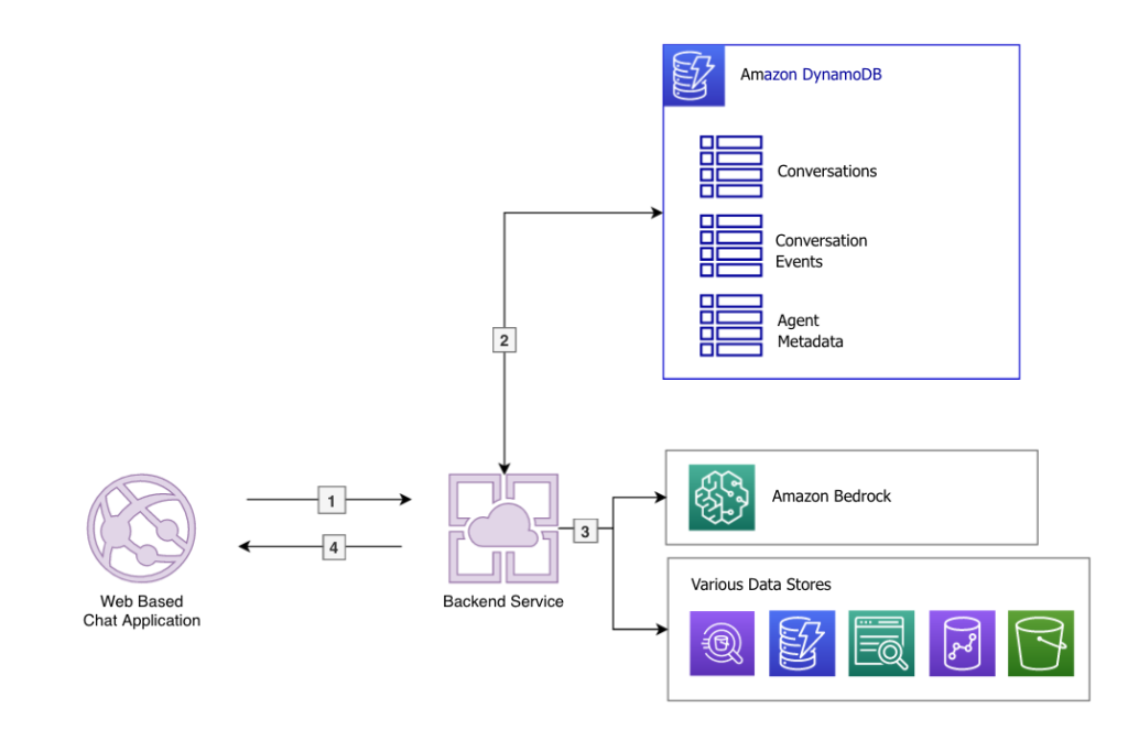 architecture diagram of fullstack ai