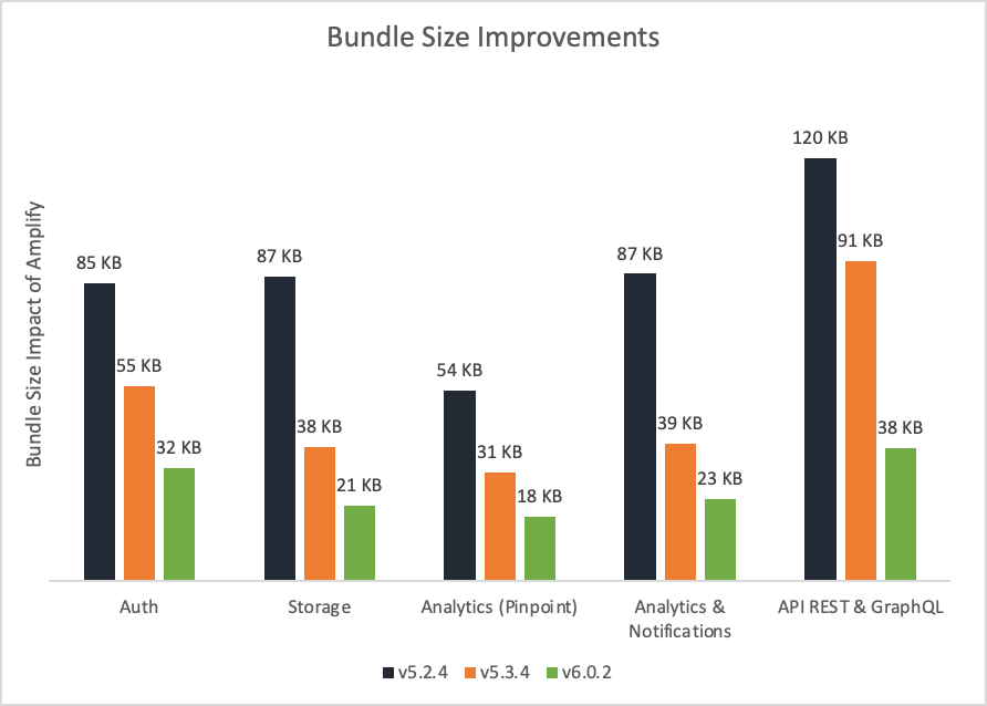 Graph that shows bundle size improvements with AWS Amplify JS V6 Library