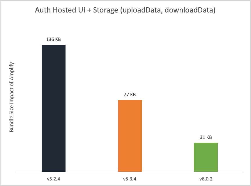 Auth Hosted UI と Storage を利用した際のバンドルサイズ比較グラフ