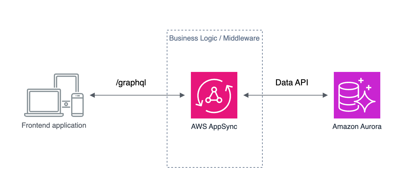 A diagram showing a frontend appliation interacting with AppSync using GraphQL. AppSync is the middleware service that then connects to Amazon Aurora with the Data API.