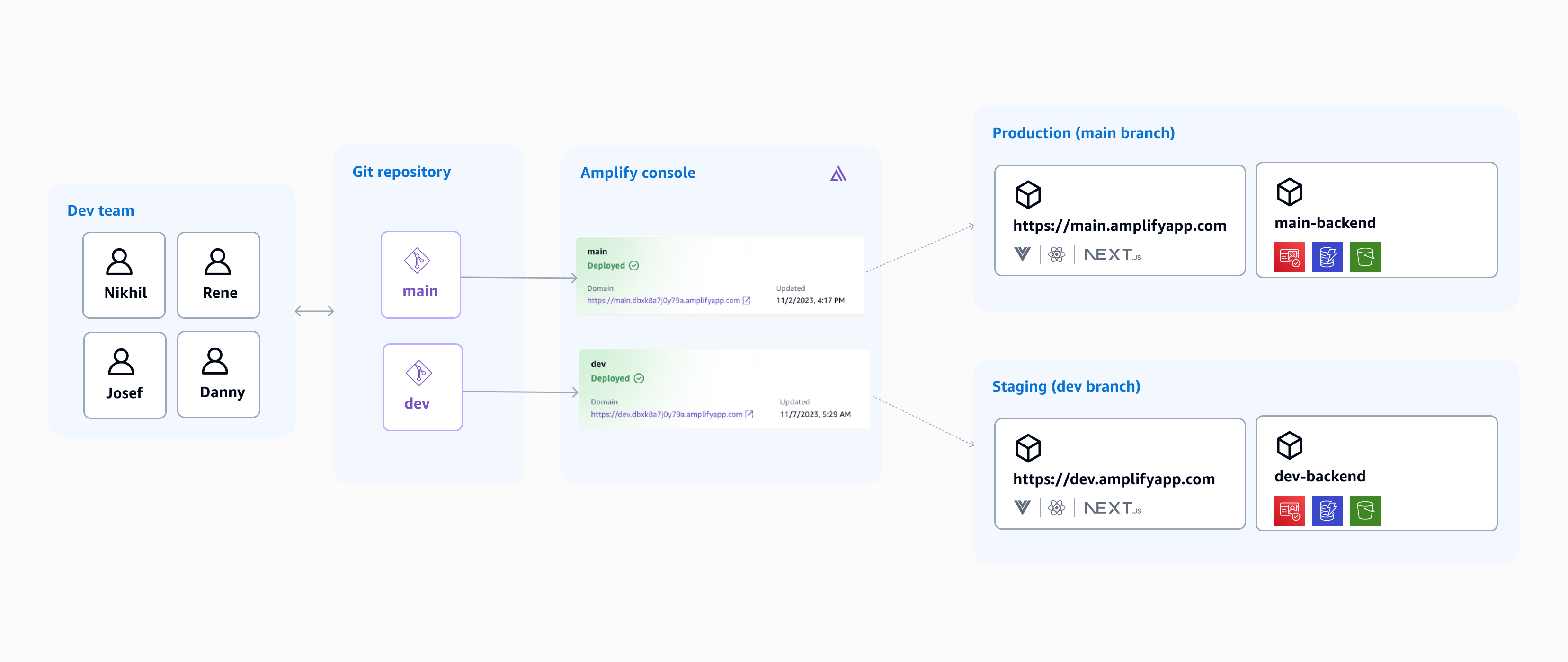 Introducing the Next Generation of AWS Amplify's Fullstack 