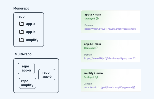 Monorepo and multi-repo