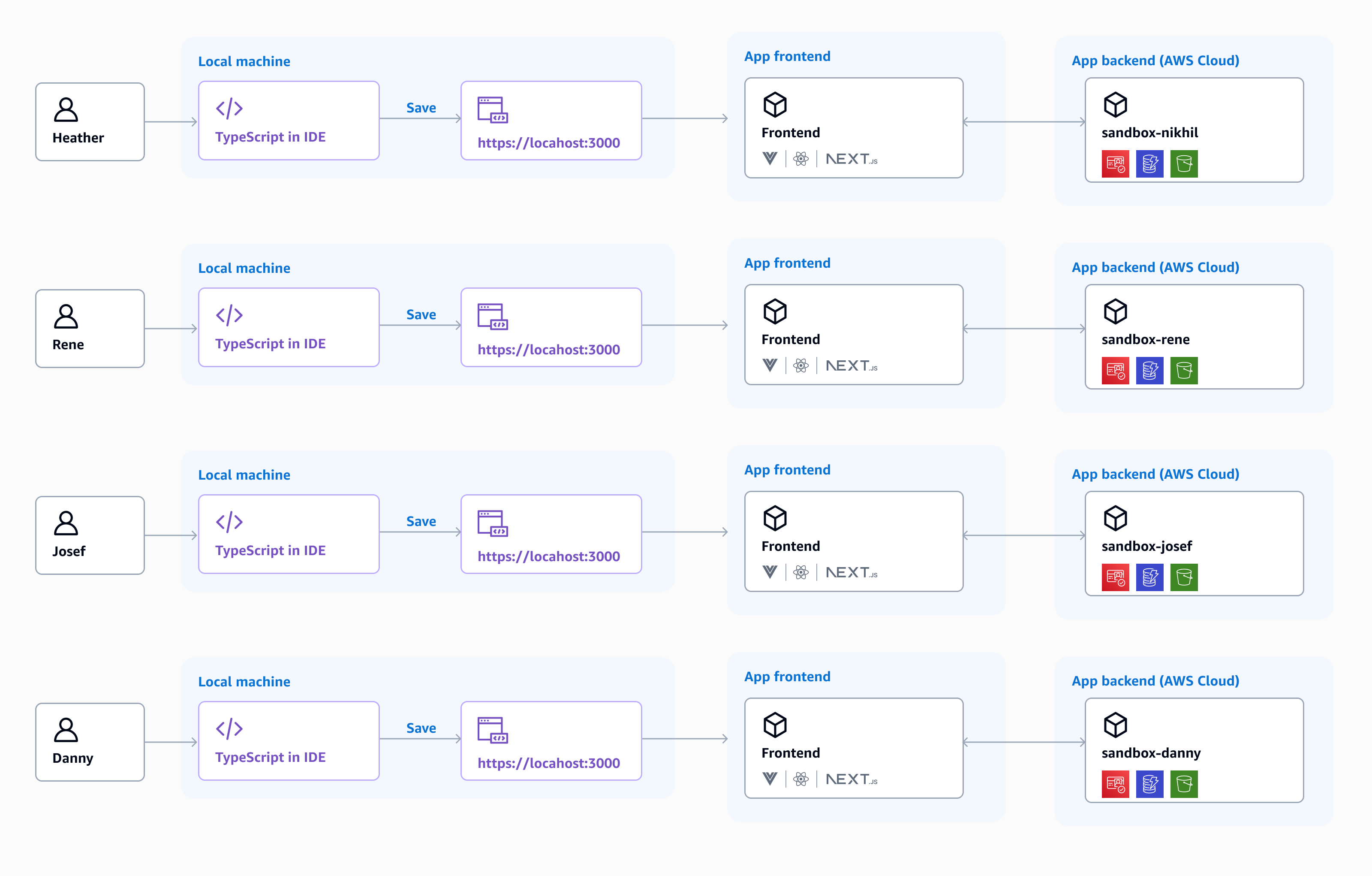 an oveview of aws amplify gen2