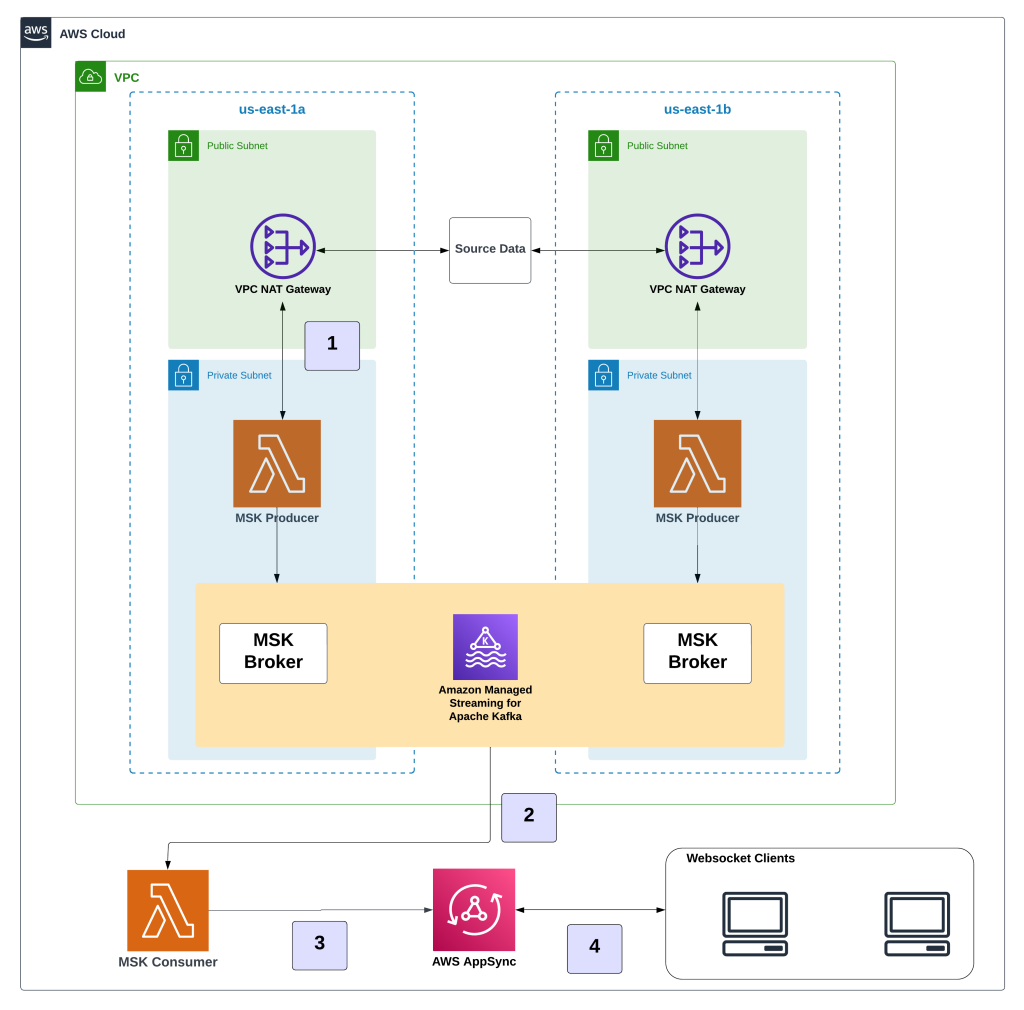 real-time data distribution solution architecture