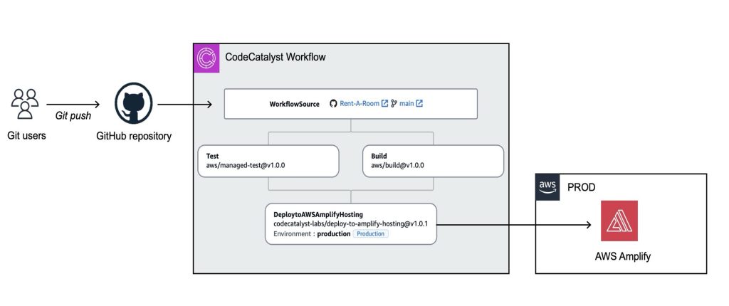 This is architecture diagram for hosting the Single Page Application. Git users push the website's code assets to their central repository. In the blog's example, that is a GitHub repository. Upon a push of code changes, a CI/CD pipeline, or workflow is ran with testing, building. and deploying to AWS Amplify. The workflow is hosted on CodeCatalyst.