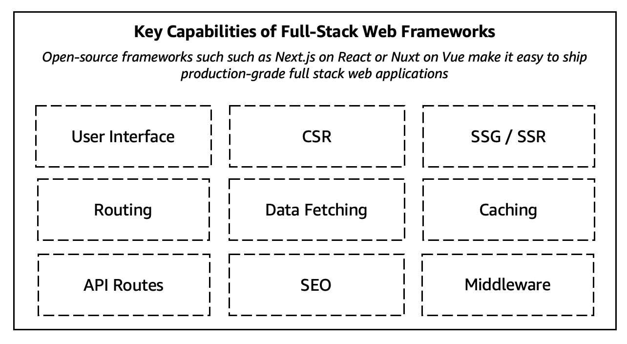 Capabilities of full-stack web frameworks such as Next.js on React or Nuxt on Vue make it easy to ship production-grade applications