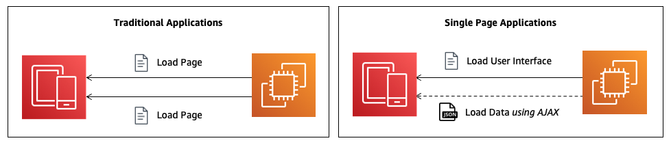 Comparison of Traditional Applications vs. Single Page Applications