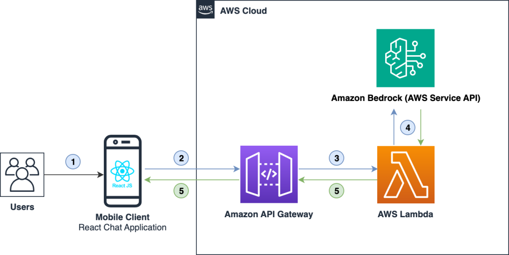 Figure 1: Flow of a mobile chat application using AWS services.