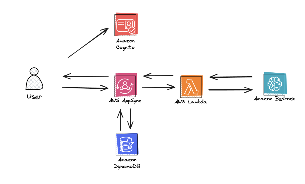 Amplify AI kit architecture