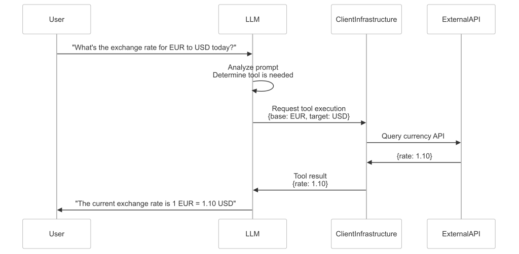 Workflow describing the flow of user, LLM, and tool use