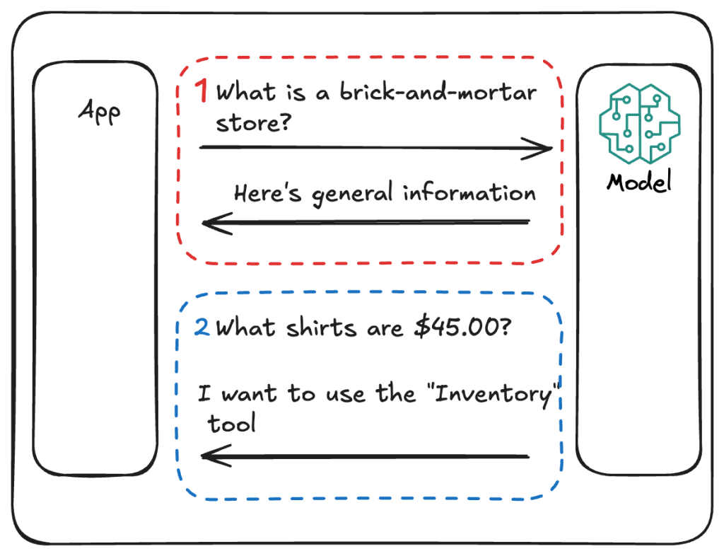 diagram showing how a typical conversation wtih an llm interact