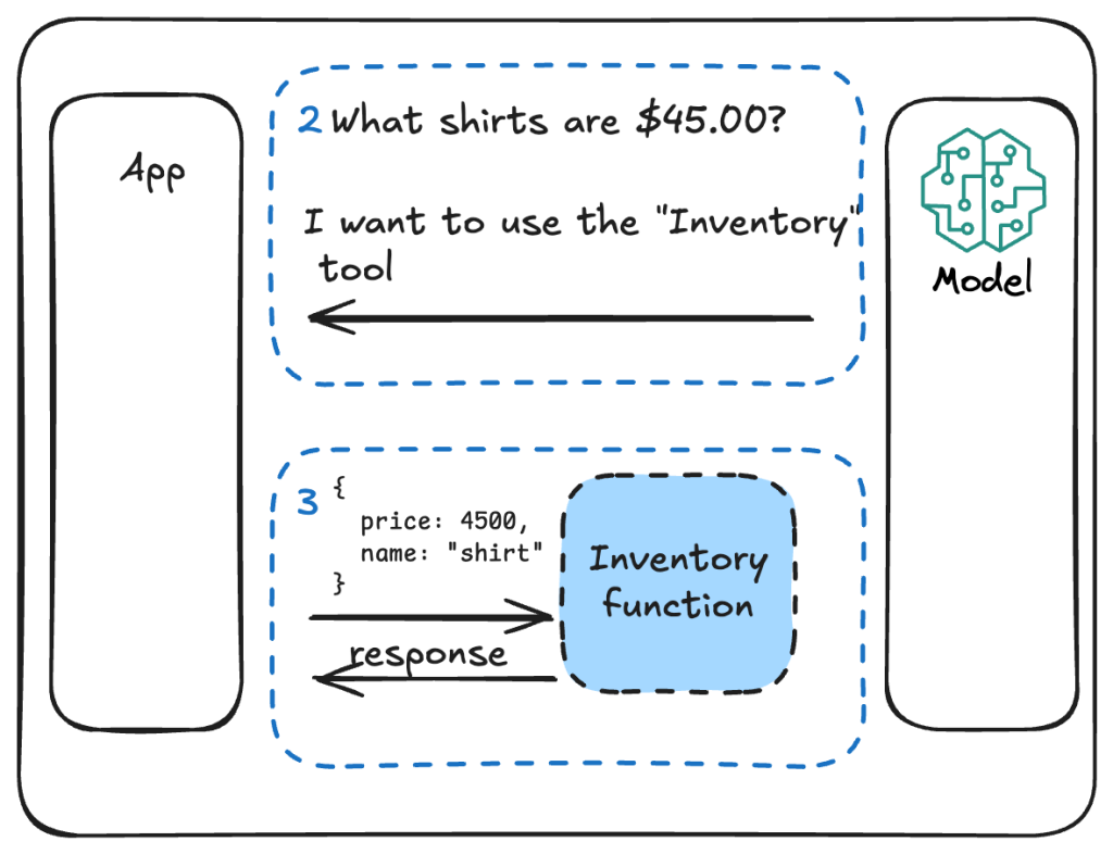 diagram flow of data being sent to an llm that responds with a tool