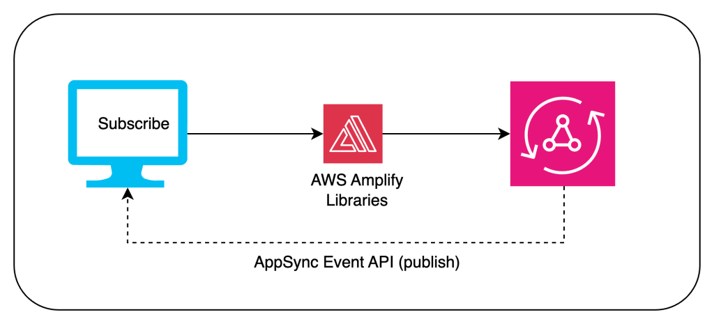 architecture diagram of how the app flows