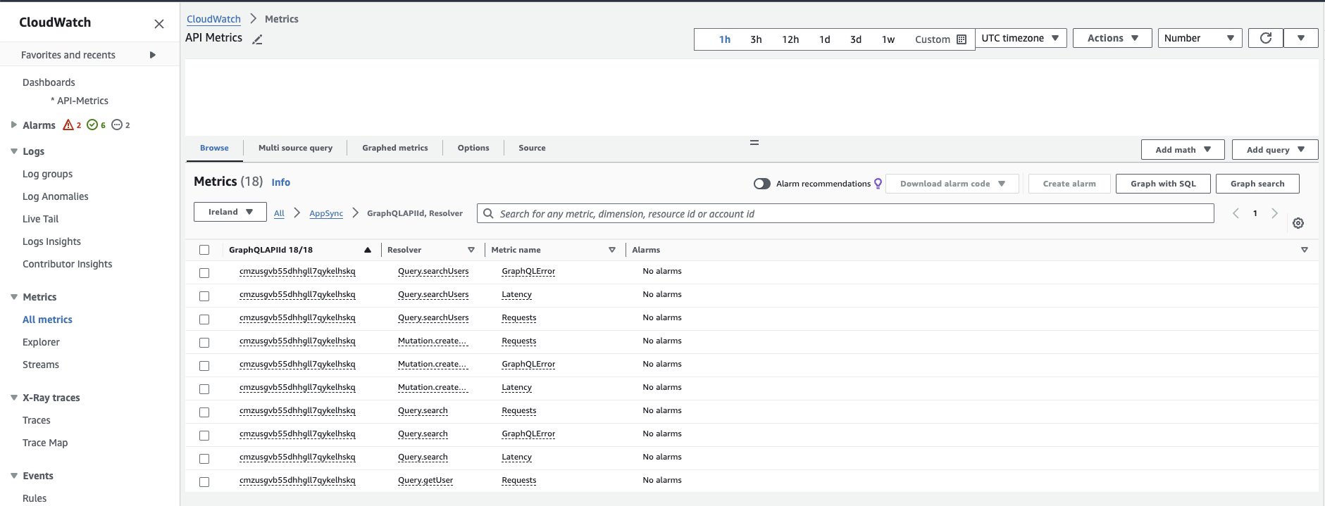 A screenshot of AWS AppSync API Metrics per-Resolver