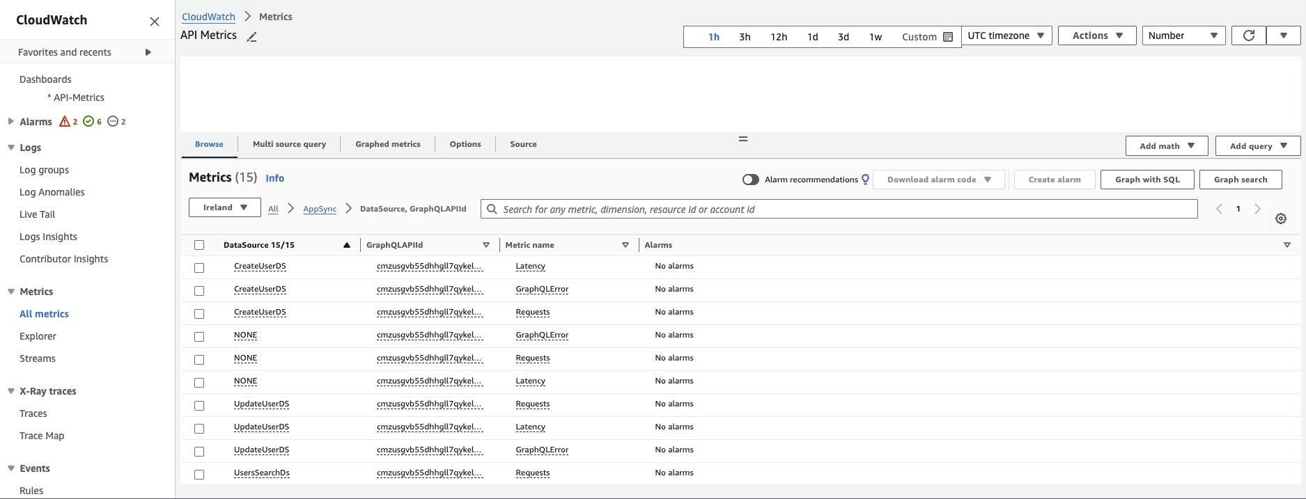 A screenshot of AWS AppSync API Metrics per data source.