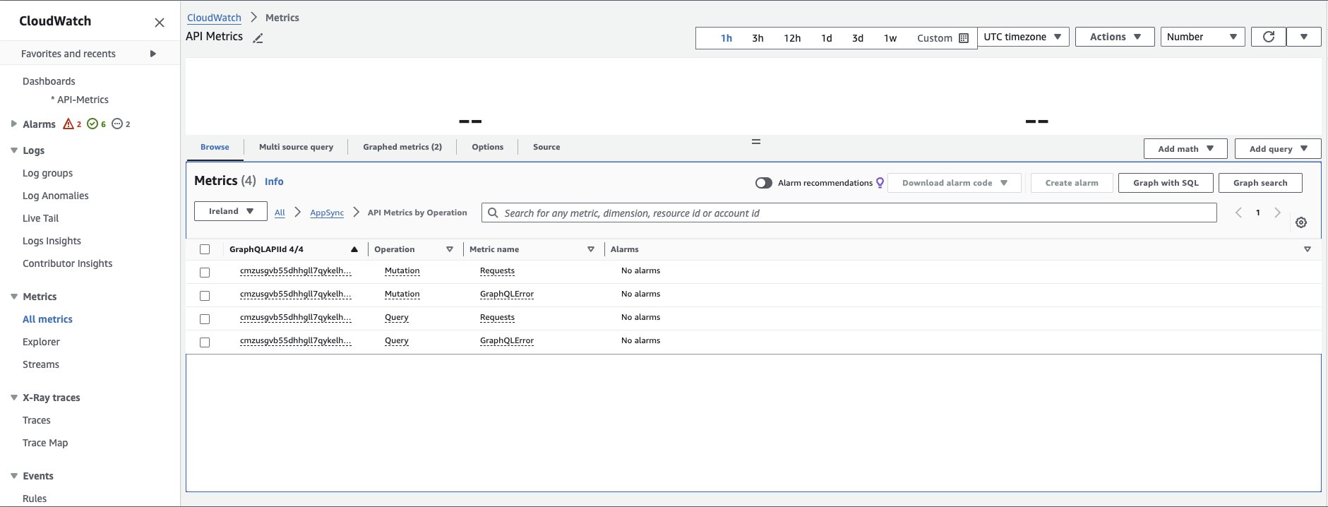 A screenshot of AWS AppSync API Metrics per operation.