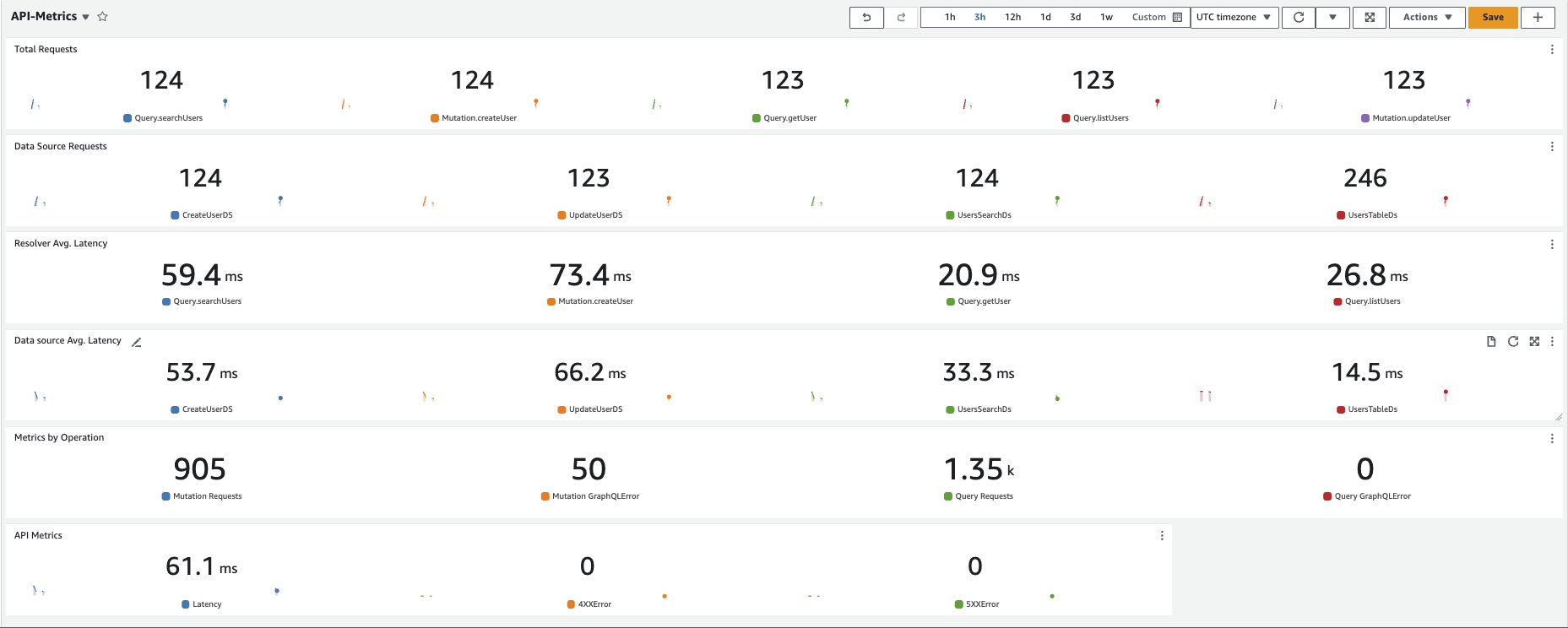 A custom dashboard to show API Metrics by aggregating total request count, total Data source requests, average latencies per resolver and data source. Operation level metrics and overall API metrics.