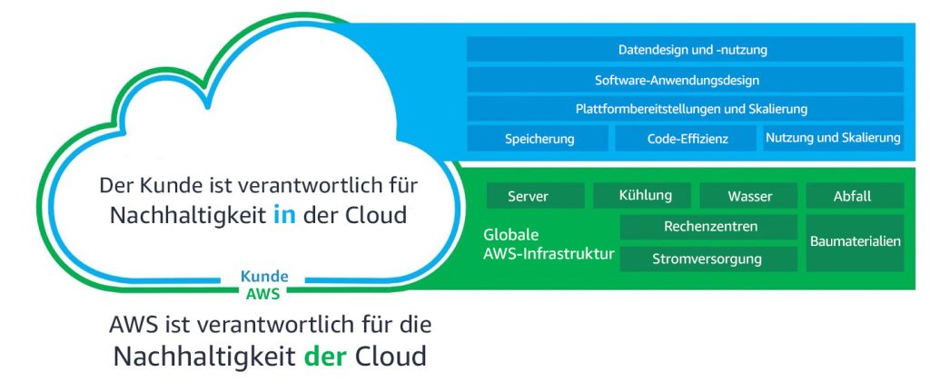 Nachhaltigkeit in der Cloud