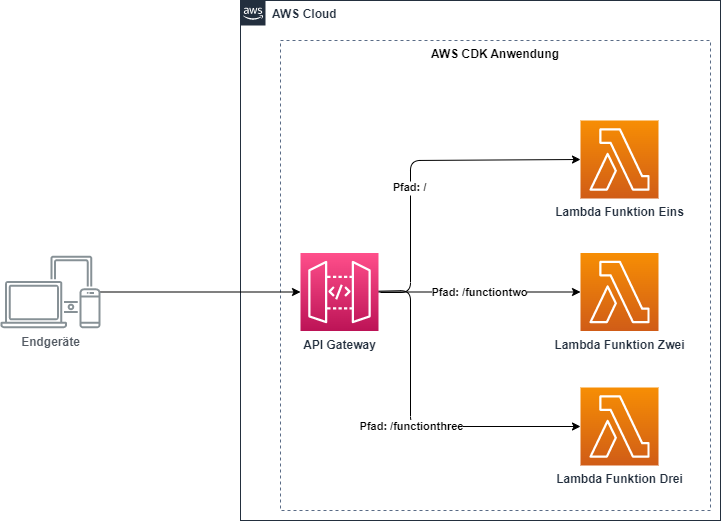 Das AWS Architekturdiagramm zeigt wie Endgeräte durch ein Amazon API Gateway auf die verschiedenen AWS Lambda zugreifen können. Hier sind drei Lambda Funktionen welche über die Pfade /, /functiontwo und /funcitonthree erreicht werden können. Die Komponenten werden mittels des AWS CDK ausgespielt was durch eine gestrichelte Box angedeutet ist.