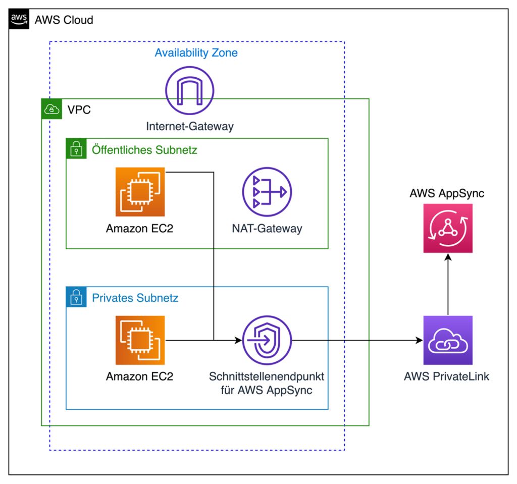 Architekturbild mit zwei Amazon EC2 Instanzen, einem NAT-Gataway, einem Internet-Gateway, einem Schnittstellenendpunkt für AWS AppSync sowie AWS PrivateLink und AWS AppSync