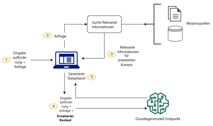 Complete flow of using RAGs with LLMs