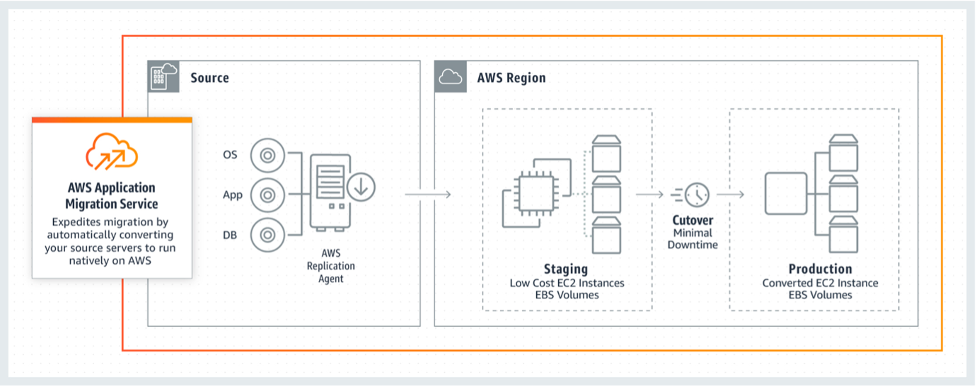 Bild 1: Funktionsweise des AWS Application Migration Service. Replikationsserver empfangen Daten von dem Agenten, der auf Ihren Quellservern ausgeführt wird, und schreiben diese in die Amazon Elastic Block Store (Amazon EBS)-Volumes. Ihre replizierten Daten werden während der Übertragung und im Ruhezustand mit EBS-Verschlüsselung komprimiert und verschlüsselt. AWS MGN hält Ihre Quellserver auf AWS durch kontinuierliche Datenreplikation auf Blockebene auf dem neuesten Stand. Es verwendet Ihre definierten Starteinstellungen, um Instanzen zu starten, wenn Sie unterbrechungsfreie Tests oder eine Umstellung durchführen. 