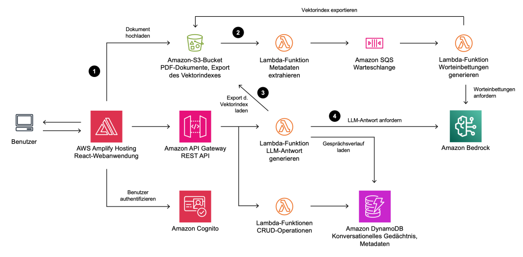 Diagramm der Gesamtarchitektur der Anwendung mit AWS-Service-Icons und Verbindungspfeilen. Zeigt Datei-Upload, Generierung von Worteinbettungen und LLM-Antworten, CRUD-Operationen.