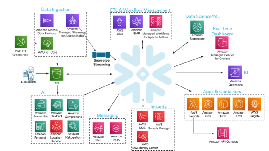 Snowflake & AWS Integration - Overview