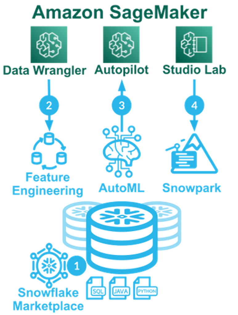 Snowflake & Amazon SageMaker