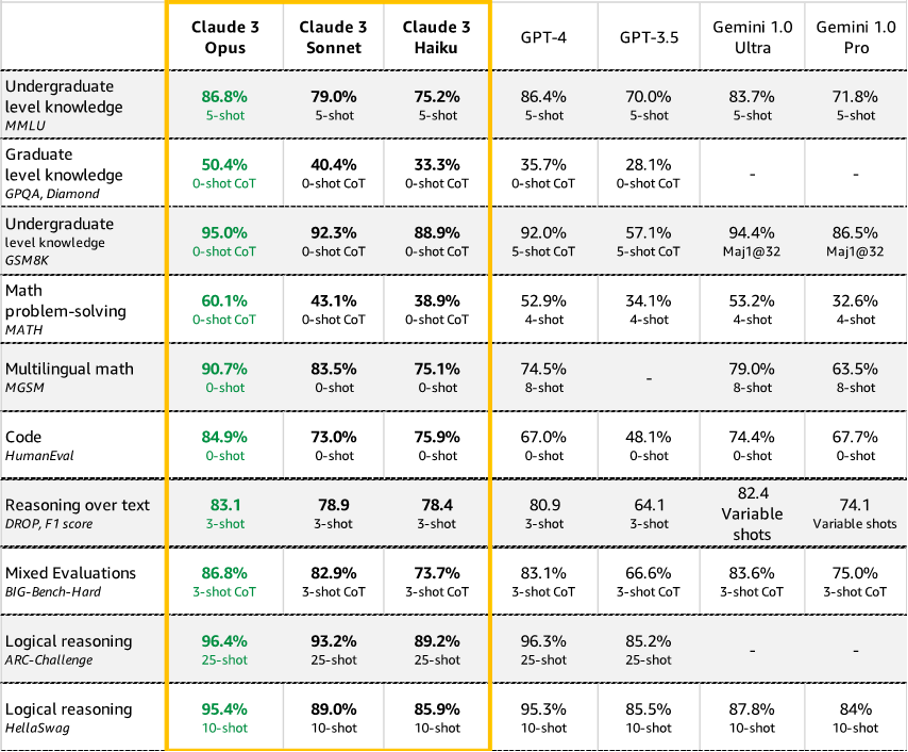 Perfomanceübersicht von Claude 3 Opus im vergleich zu anderen FFMs