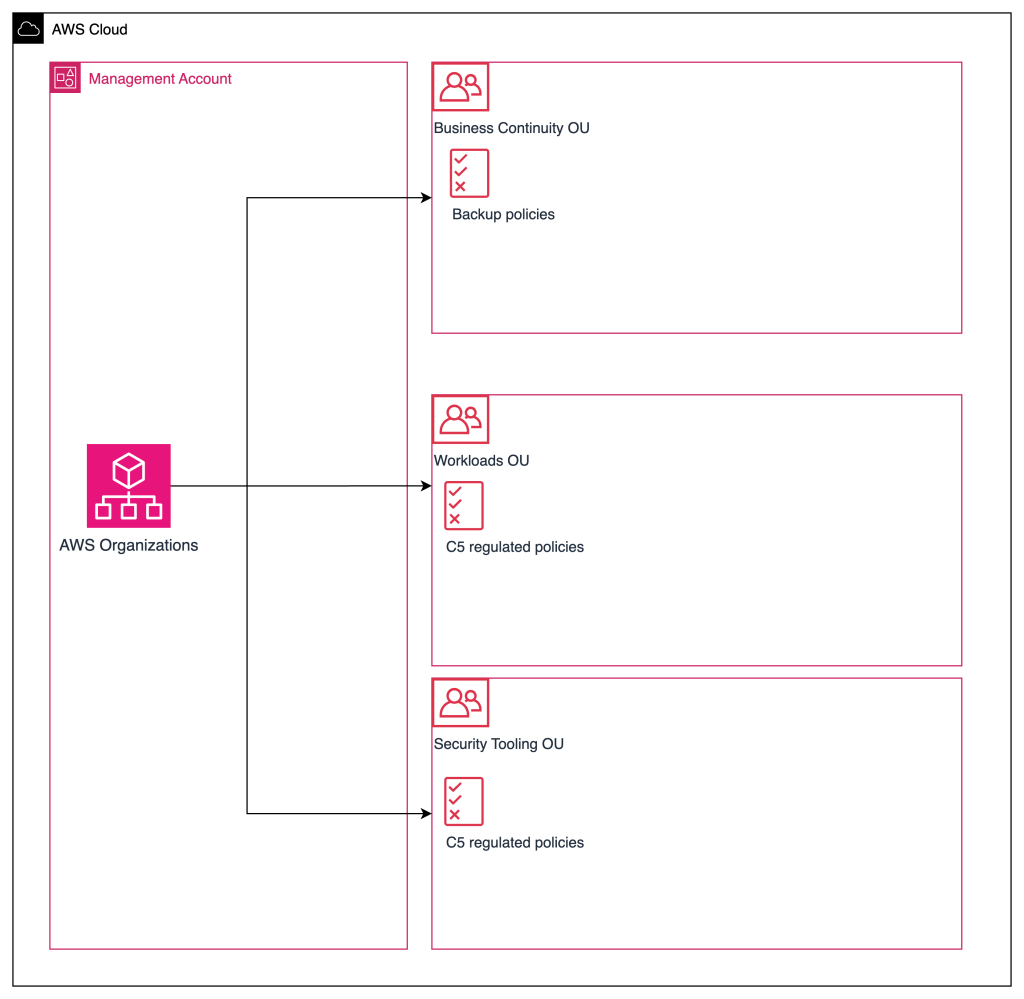 Architektur der Governance und Control inkl. Landing Zone und MultiAccount Setup via AWS Organizations