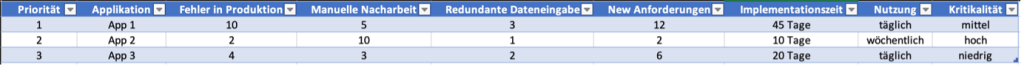 Tabellarische Ausgabe der wichtigsten Anwendungsmetriken zur Bestimmung der Priorität