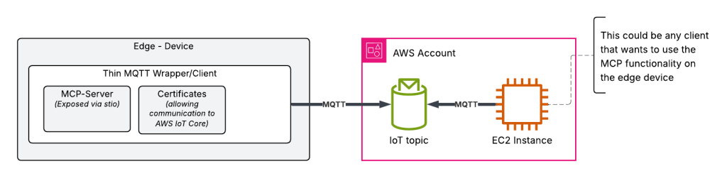 Architekturdiagramm der Lösung: Links ein Edge-Gerät mit MCP-Server als Subprocess, der über stdin/stdout mit dem Thin Wrapper kommuniziert. Der Wrapper verbindet sich über einen MQTT-Client mit AWS IoT Core auf der rechten Seite. Pfeile zeigen den bidirektionalen Datenfluss.