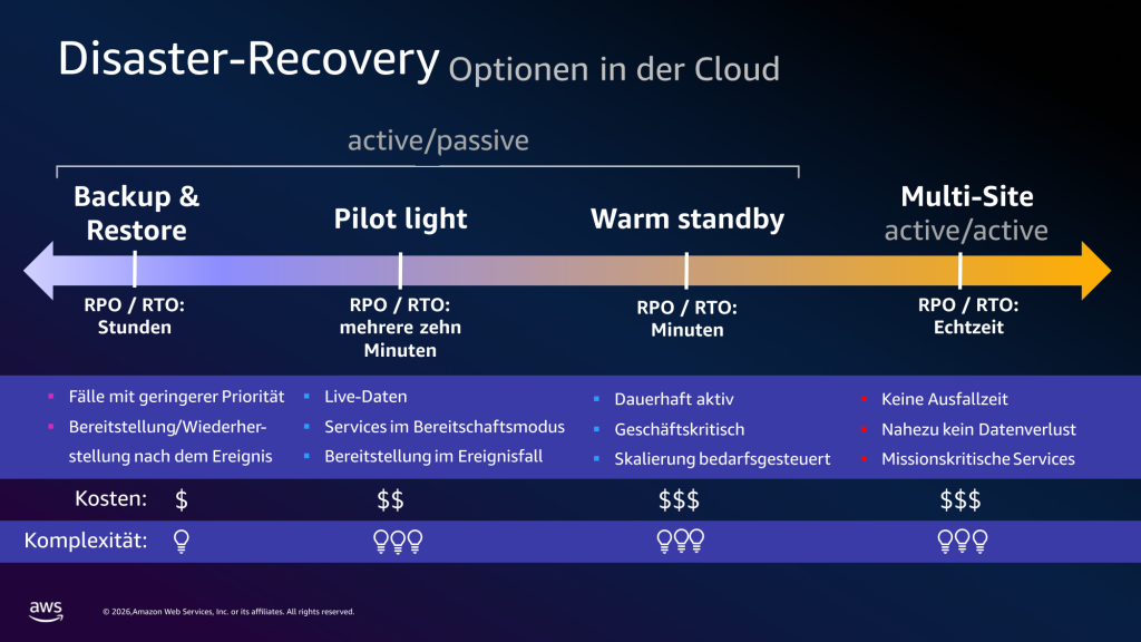Verschiedene&nbsp;Arten&nbsp;von&nbsp;Disaster-Recovery-Szenarien