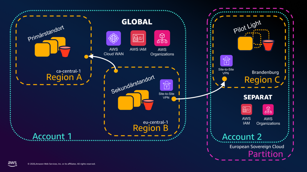 Konnektivität&nbsp;und&nbsp;Serviceverteilung&nbsp;über&nbsp;AWS-Partitionen&nbsp;hinweg,&nbsp;etwa&nbsp;in der AWS European Sovereign Cloud