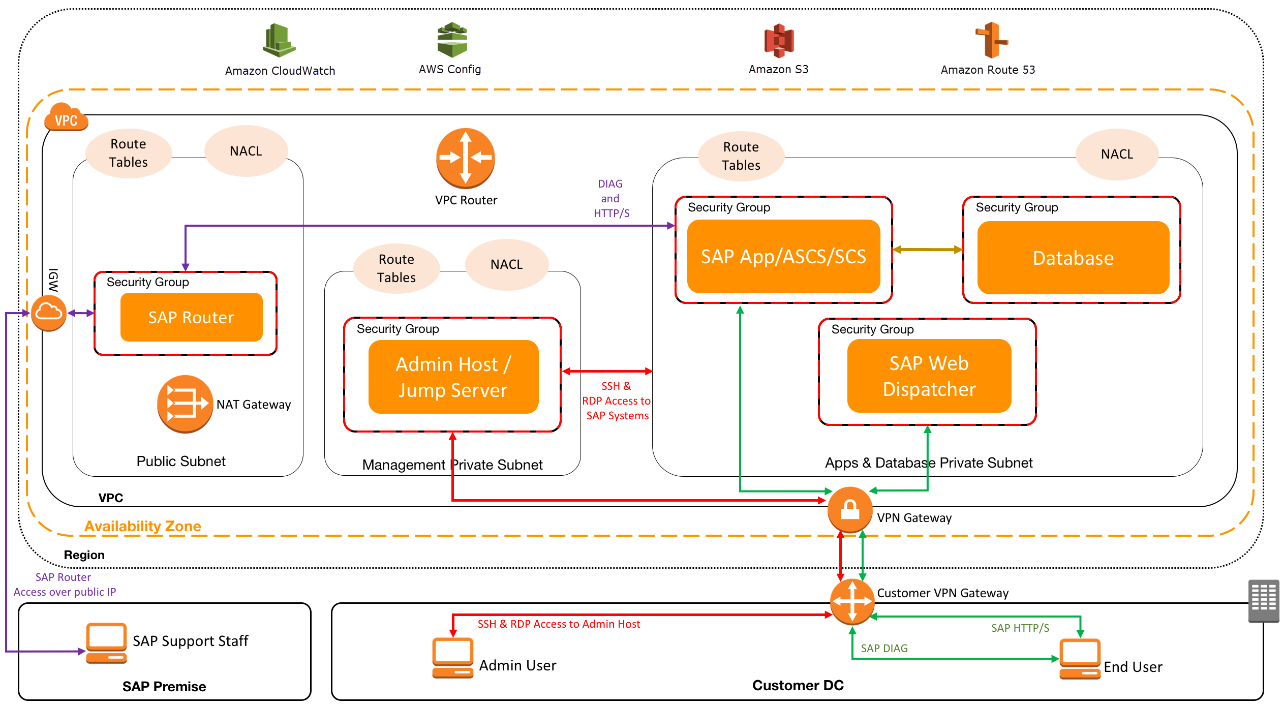 vpc-subnet-zoning-patterns-for-sap-on-aws-part-1-internal-only-access