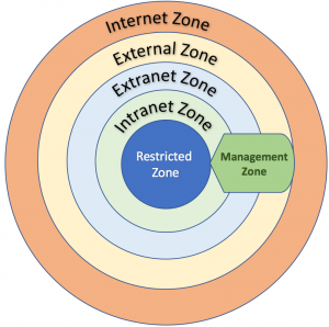 presentation zone network