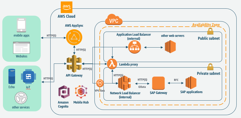 Setup An  Api This Article Will Talk About Creating A… By Rohit  Sharma The Startup Medium