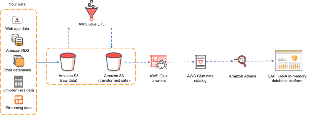 diagram of data flow from s3 to s a p hana via athena