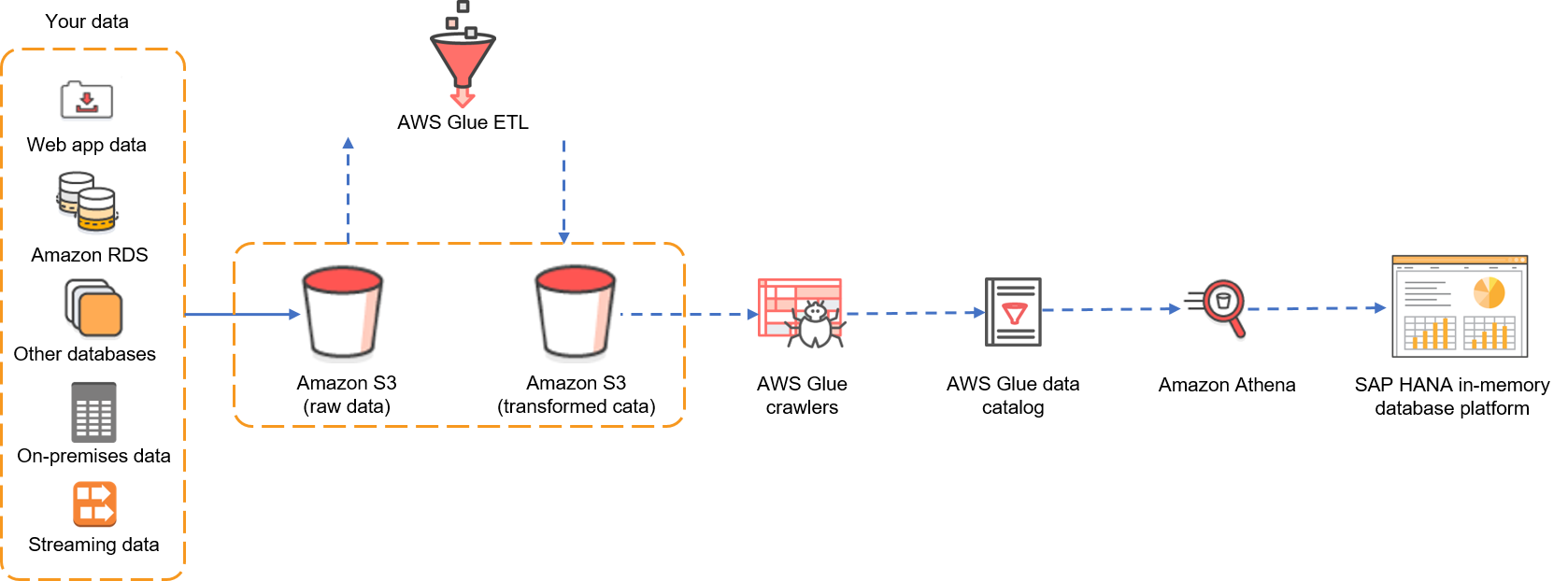 amazon sap hana