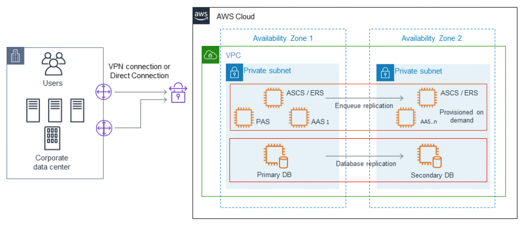 high availability s a p architecture diagram