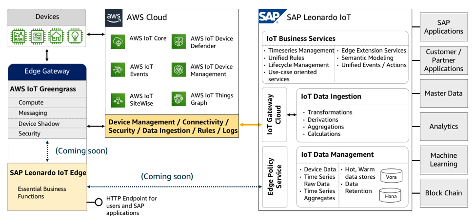 interoperability options diagram