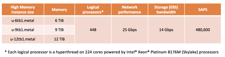 SAP HANAに最適なAmazon EC2 High Memoryインスタンス: 簡単・柔軟 