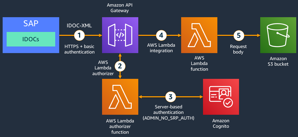 SAP IDoc integration with Amazon S3 by using Amazon API Gateway | AWS ...