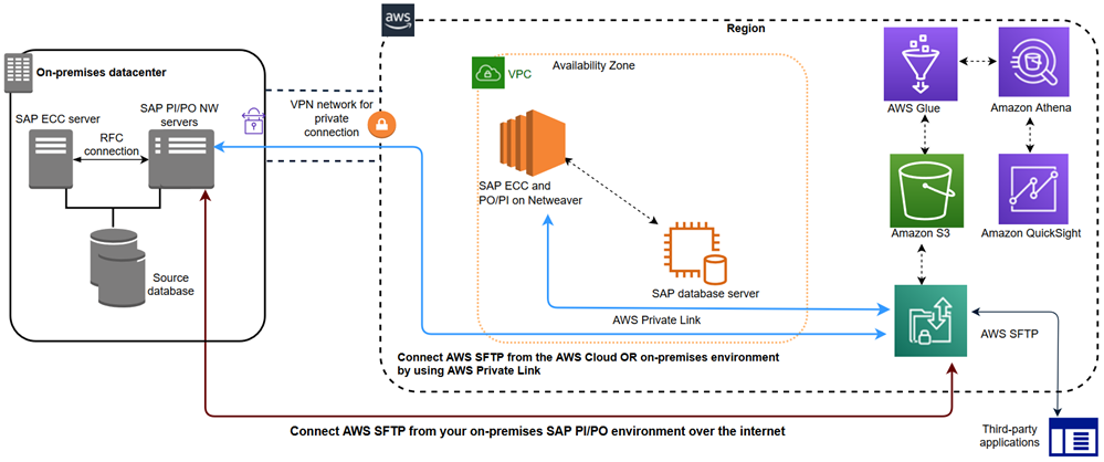 cyberduck sftp to aws instance