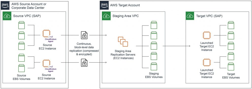 data moves between source account v p c and a w s target account v p c.