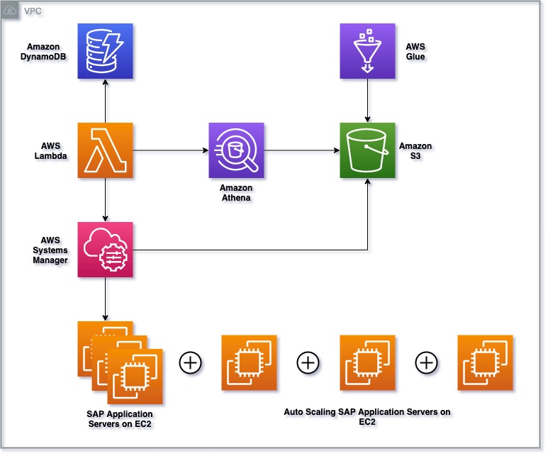 Using AWS to enable SAP Application 