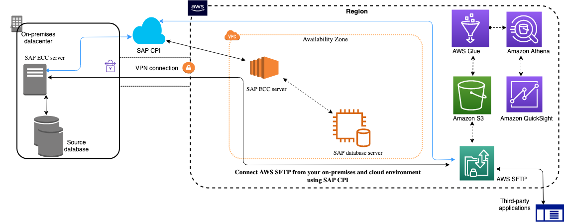 aws ftp server