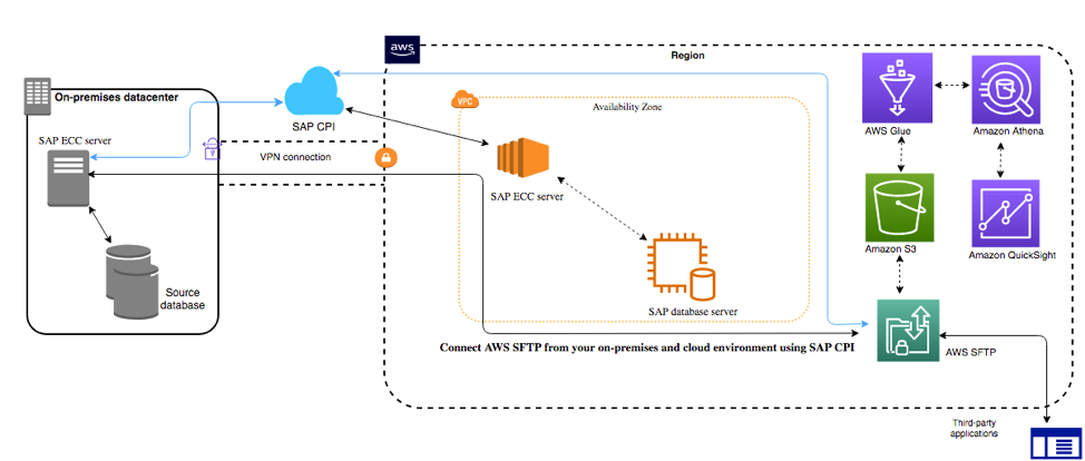 https://thinkwithwp.com/blogs/awsforsap/aws-transfer-for-sftp-for-sap-file-transfer-workloads-part-2/